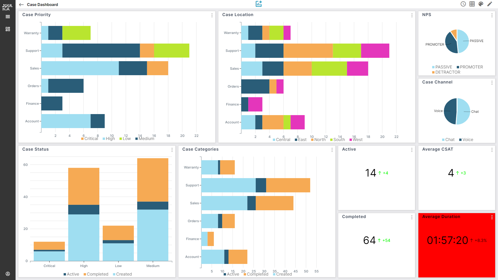 Amazon Connect Cases Analytics