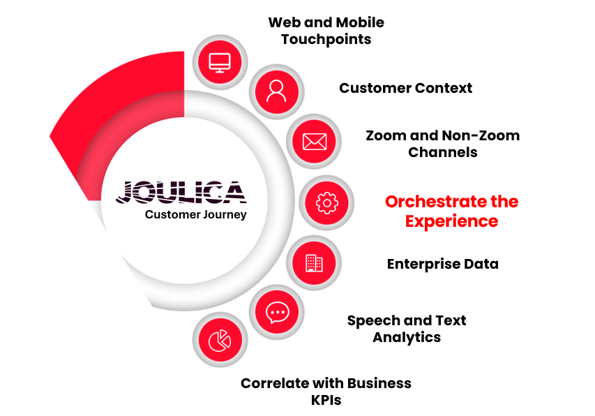 Orchestrating the Experience Graphic - White